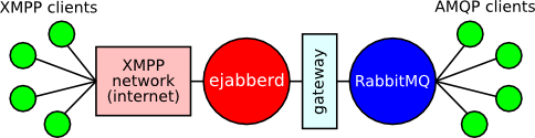 Gateway in relation to ejabberd and RabbitMQ