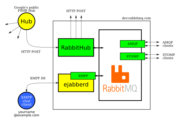 RabbitHub example configuration