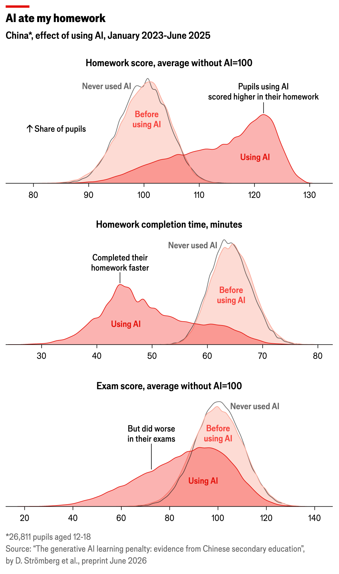 Effect of using AI