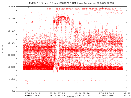 (Gnuplot output for some of the latency data)